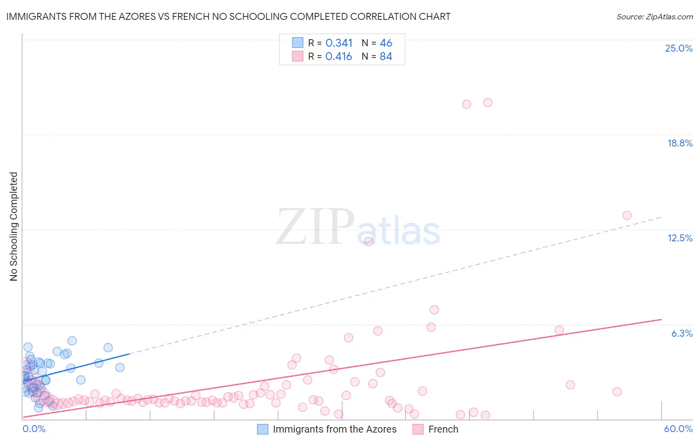 Immigrants from the Azores vs French No Schooling Completed