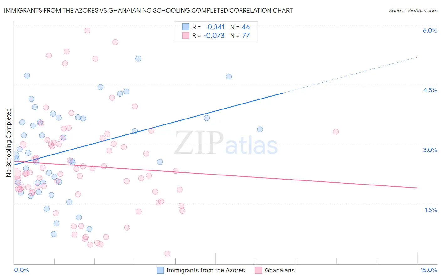 Immigrants from the Azores vs Ghanaian No Schooling Completed