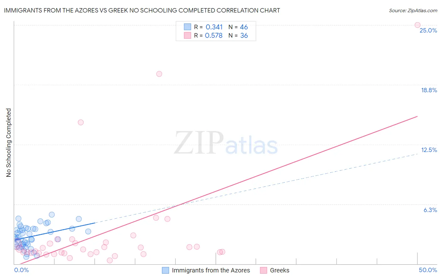 Immigrants from the Azores vs Greek No Schooling Completed