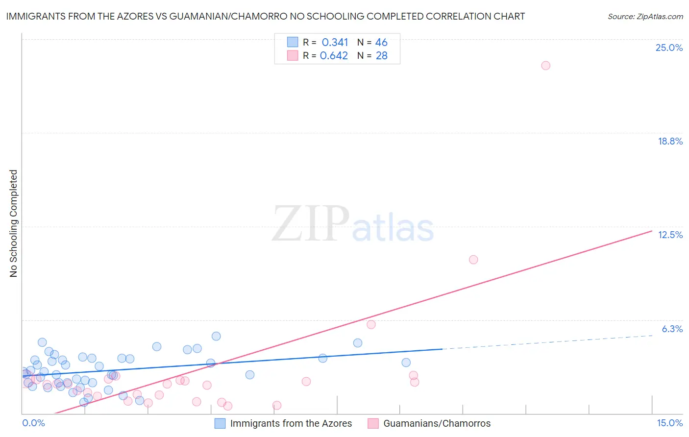 Immigrants from the Azores vs Guamanian/Chamorro No Schooling Completed