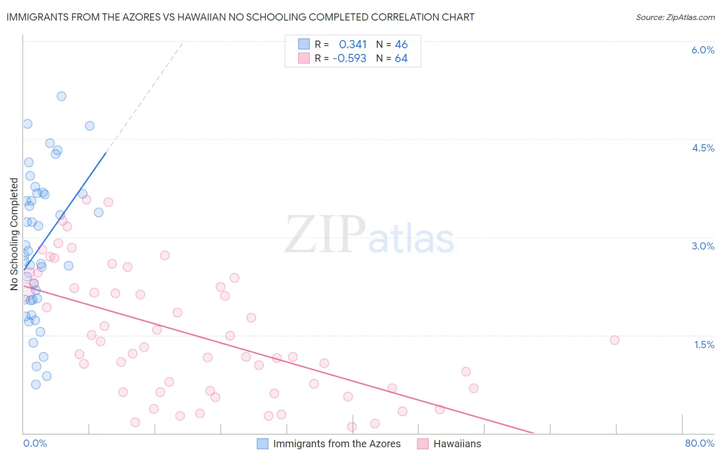 Immigrants from the Azores vs Hawaiian No Schooling Completed