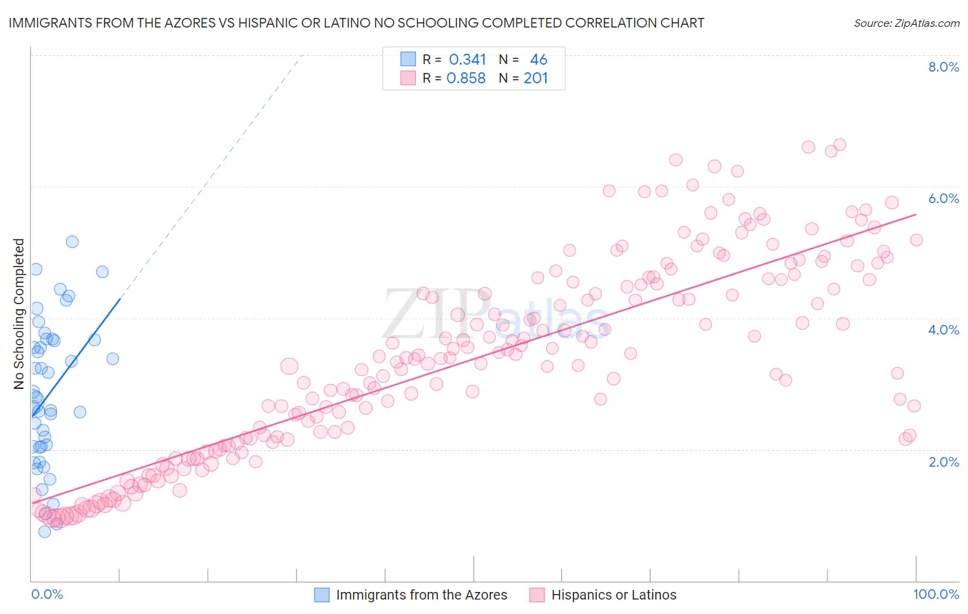 Immigrants from the Azores vs Hispanic or Latino No Schooling Completed