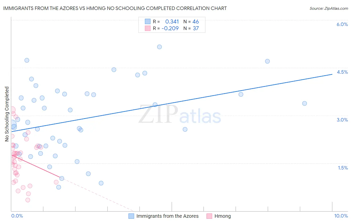 Immigrants from the Azores vs Hmong No Schooling Completed