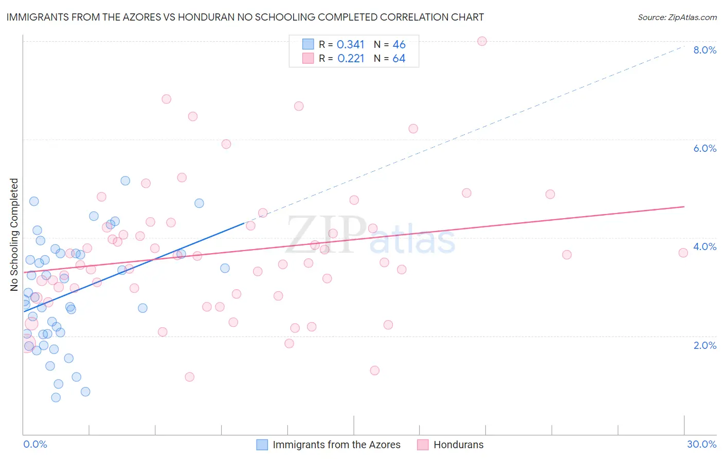 Immigrants from the Azores vs Honduran No Schooling Completed