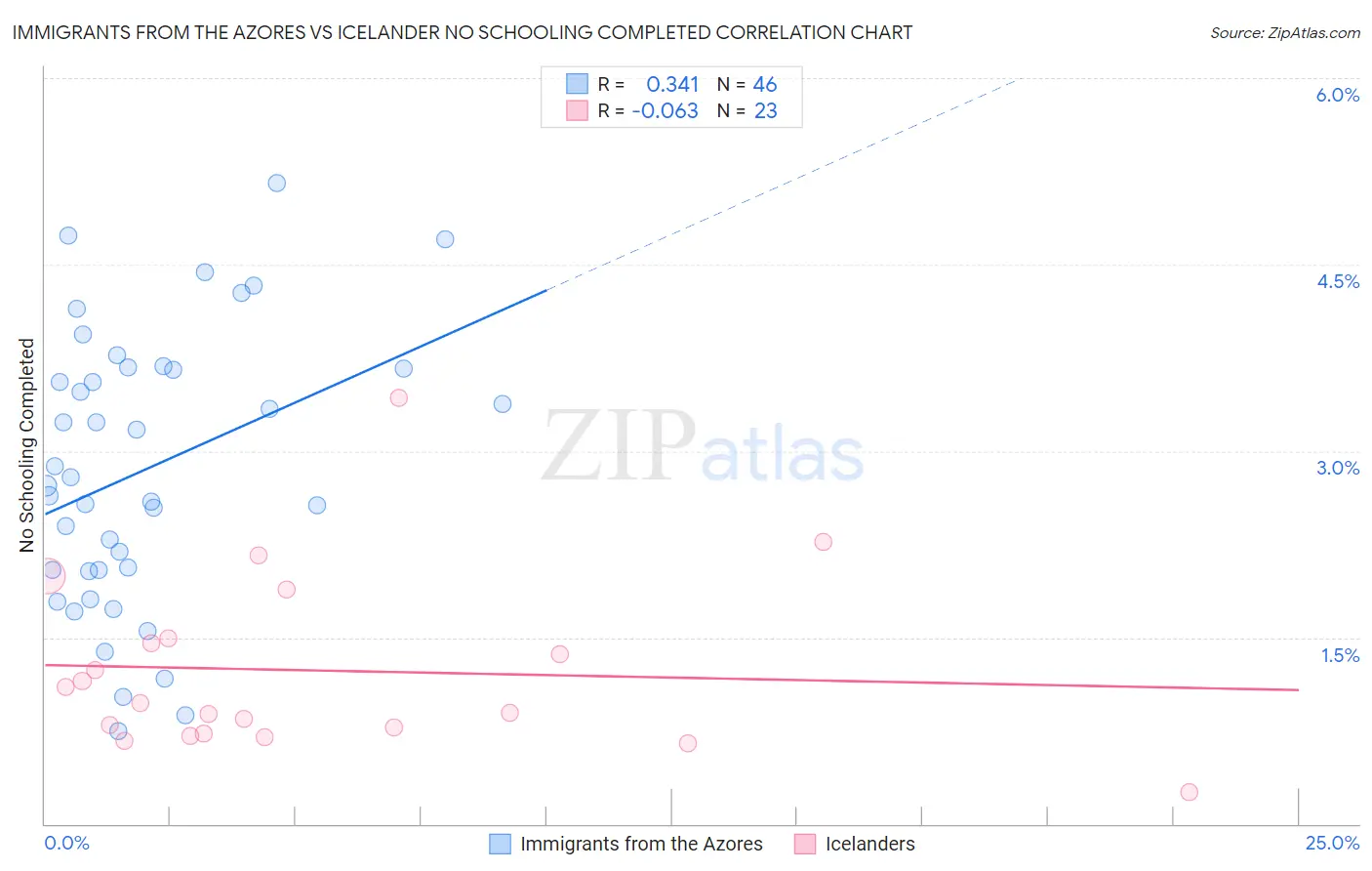 Immigrants from the Azores vs Icelander No Schooling Completed