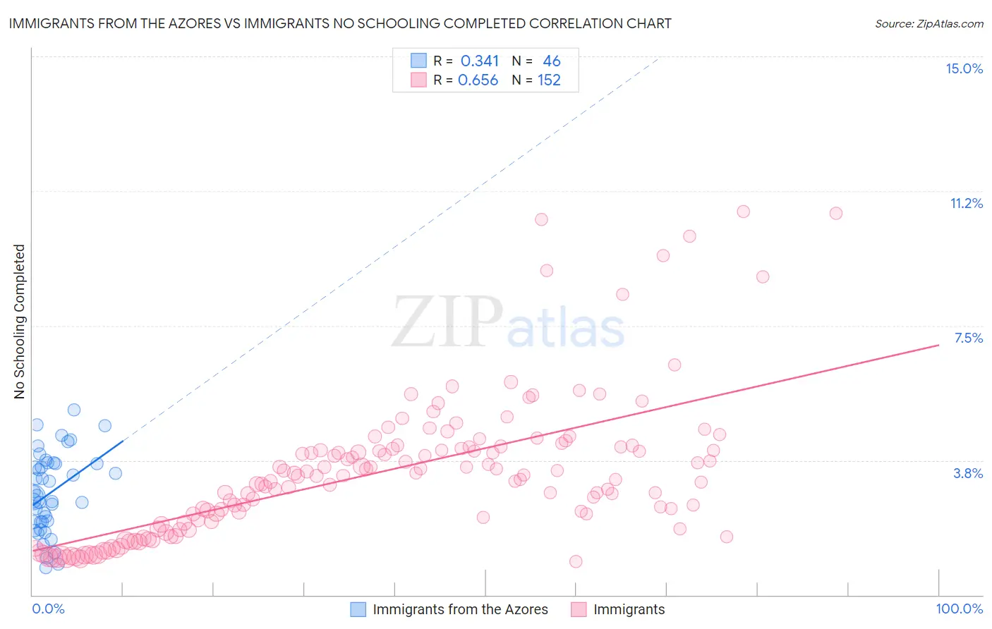 Immigrants from the Azores vs Immigrants No Schooling Completed