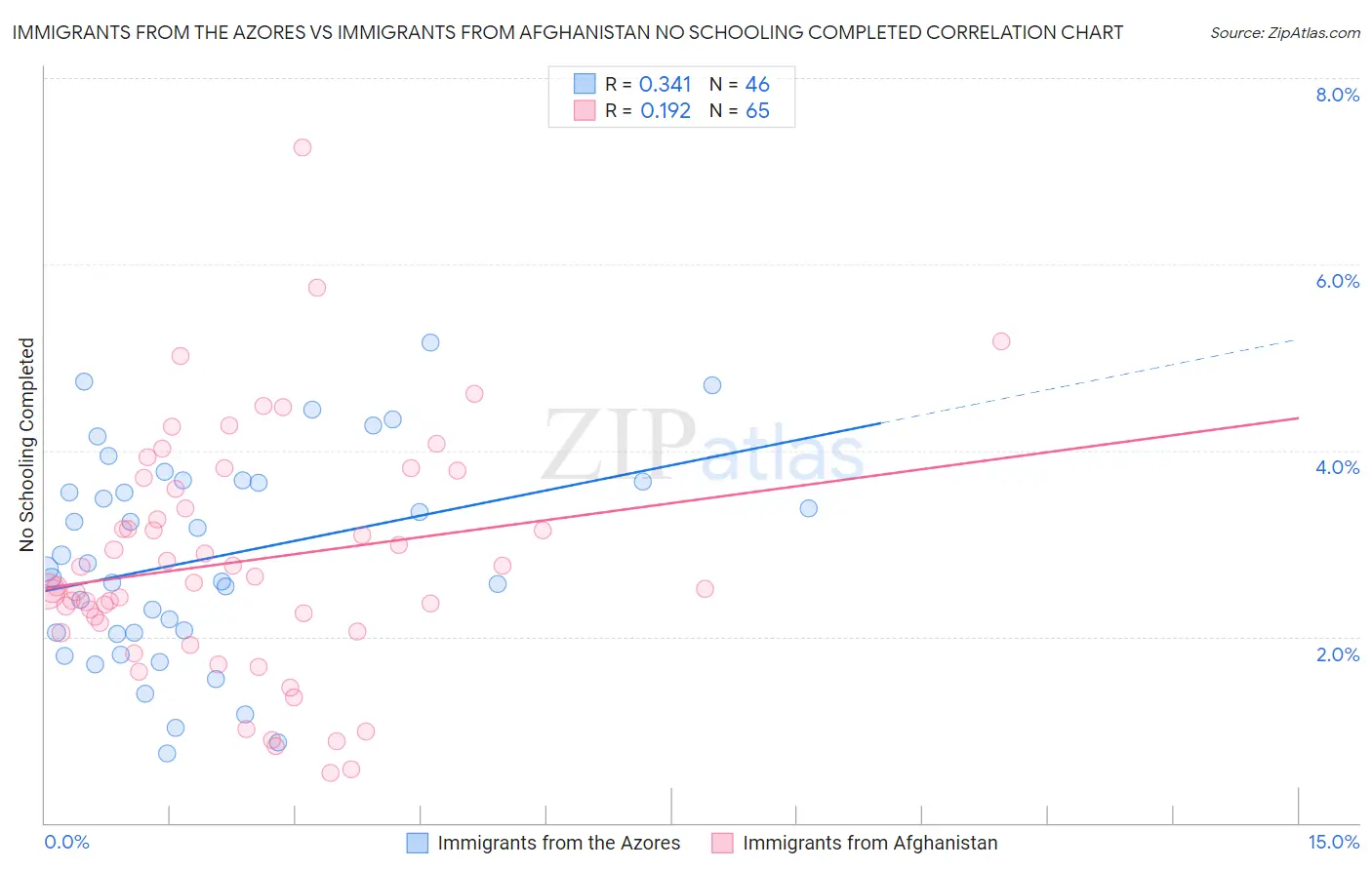 Immigrants from the Azores vs Immigrants from Afghanistan No Schooling Completed