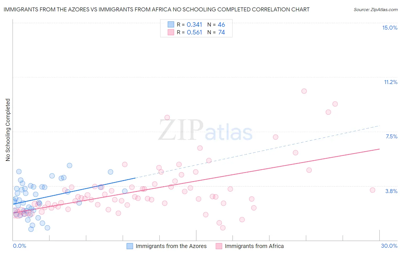 Immigrants from the Azores vs Immigrants from Africa No Schooling Completed