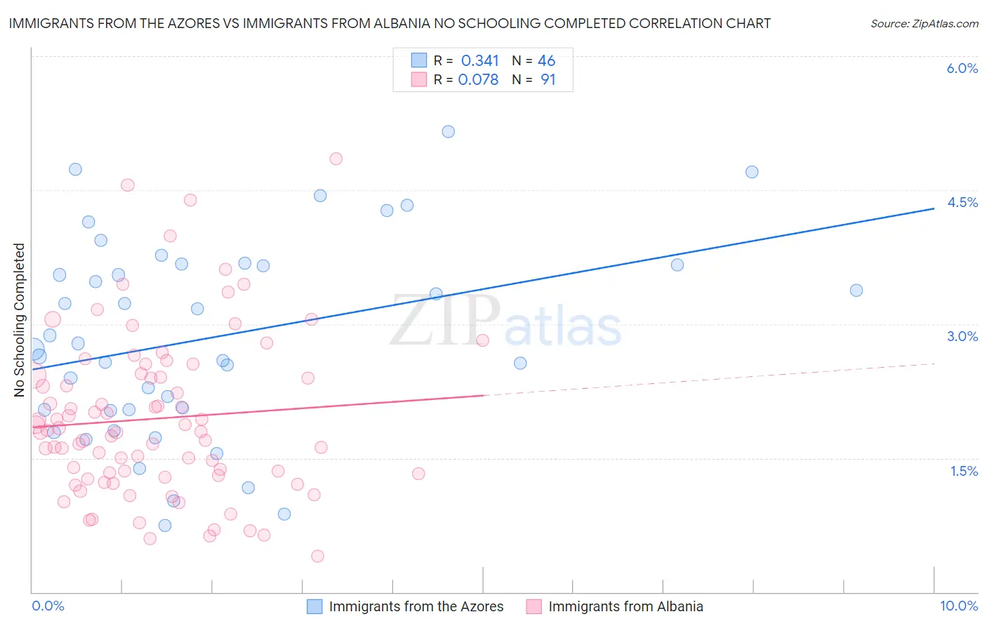 Immigrants from the Azores vs Immigrants from Albania No Schooling Completed