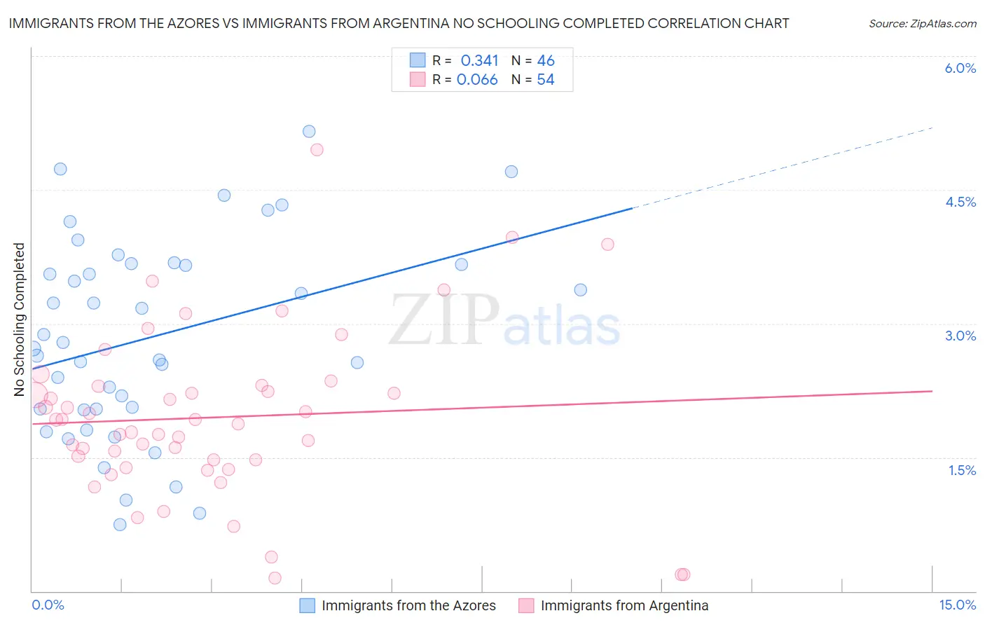 Immigrants from the Azores vs Immigrants from Argentina No Schooling Completed