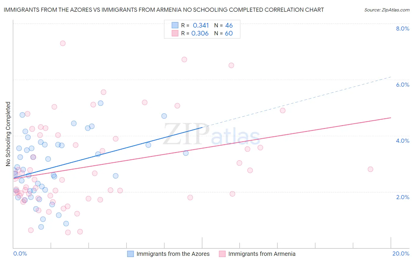 Immigrants from the Azores vs Immigrants from Armenia No Schooling Completed