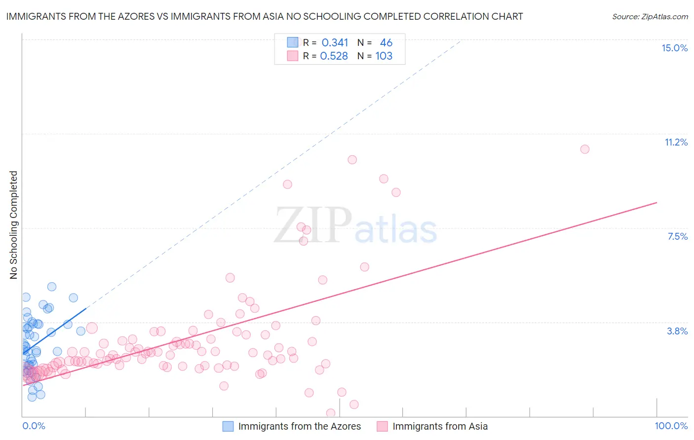 Immigrants from the Azores vs Immigrants from Asia No Schooling Completed