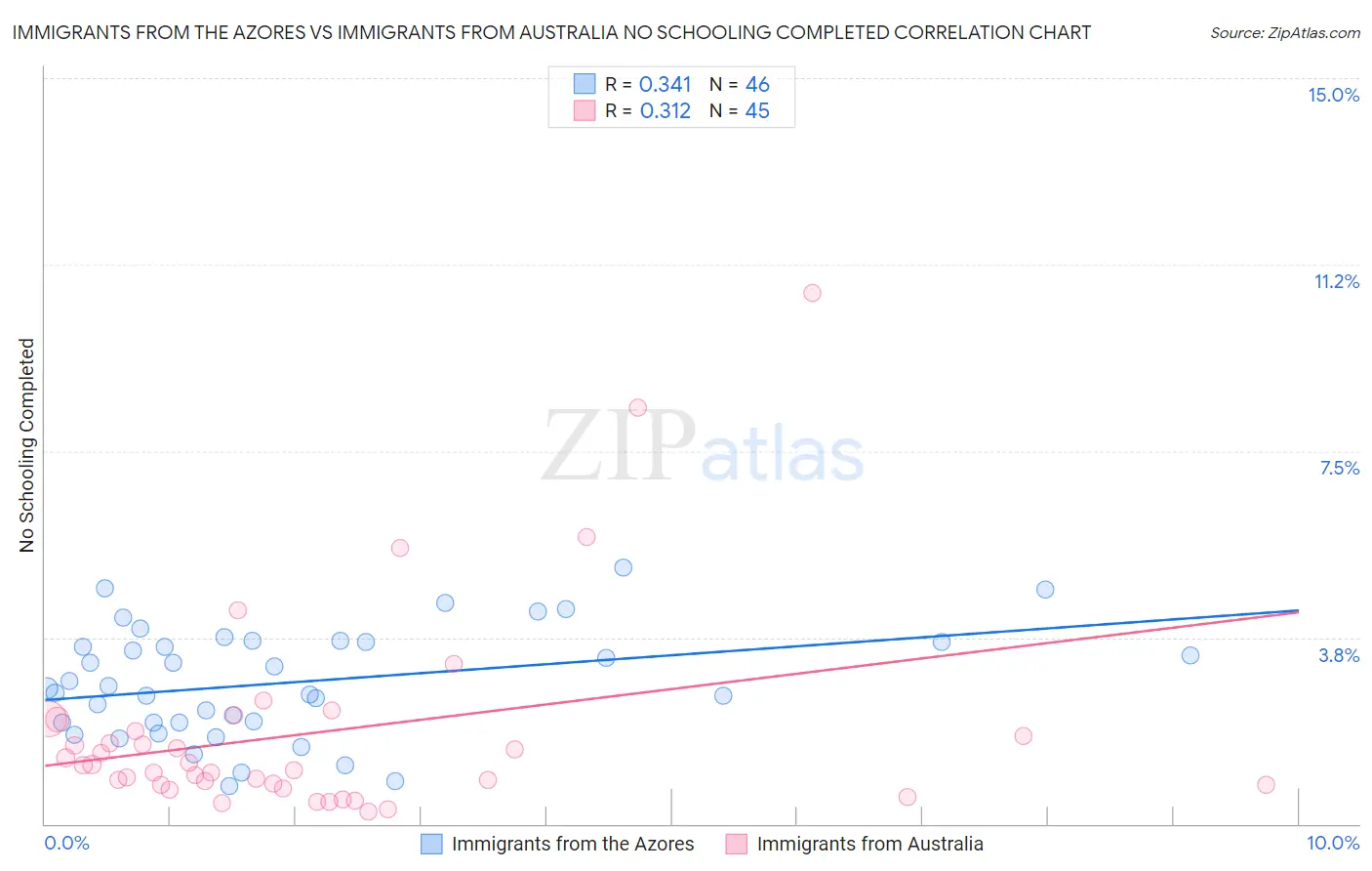 Immigrants from the Azores vs Immigrants from Australia No Schooling Completed