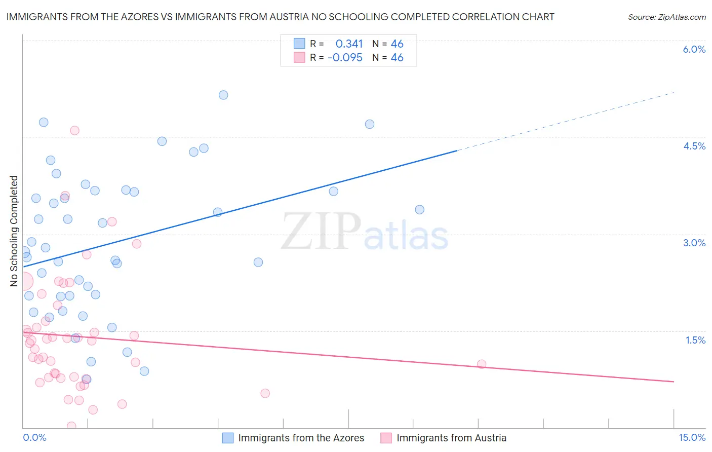 Immigrants from the Azores vs Immigrants from Austria No Schooling Completed