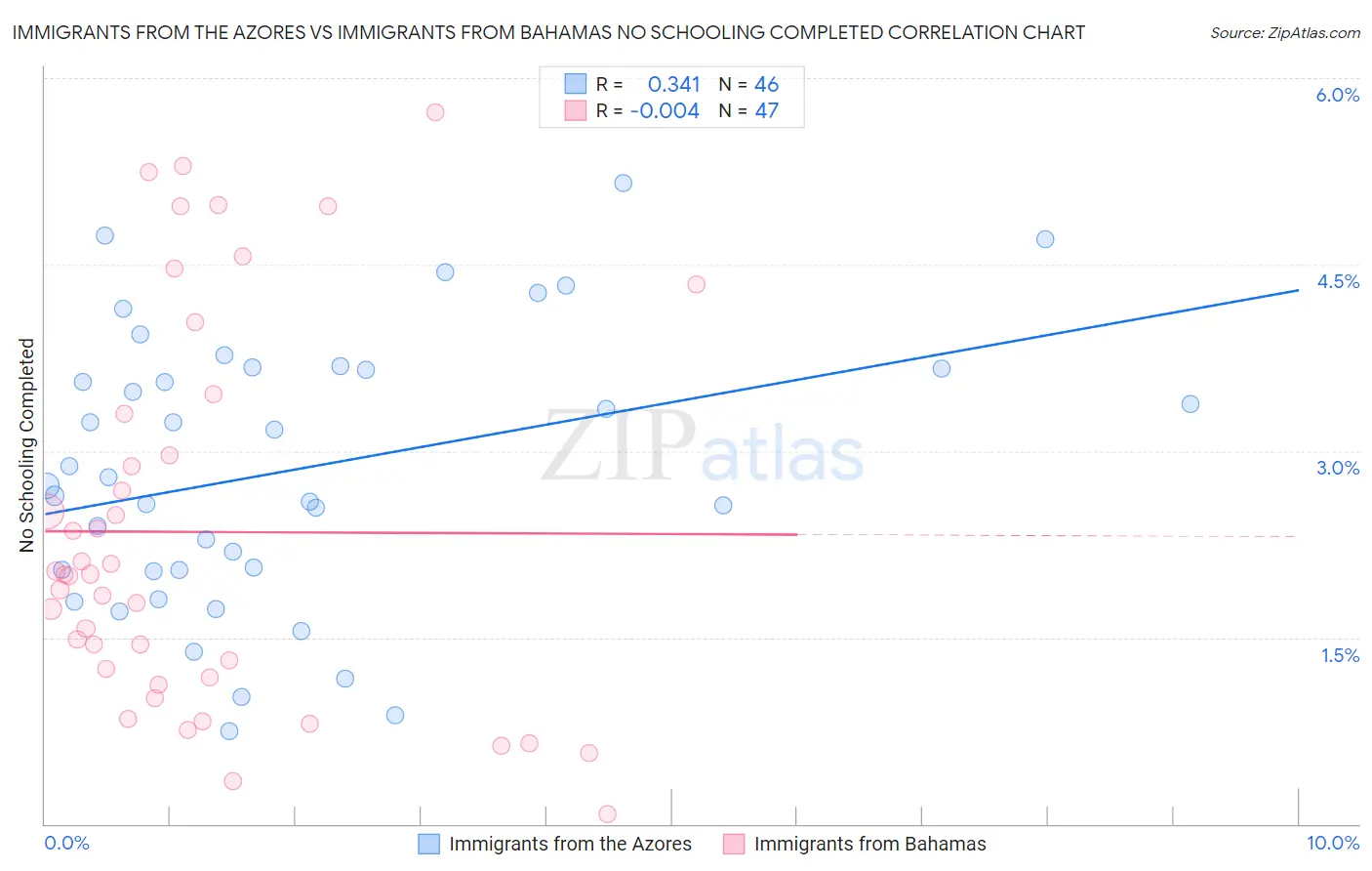 Immigrants from the Azores vs Immigrants from Bahamas No Schooling Completed