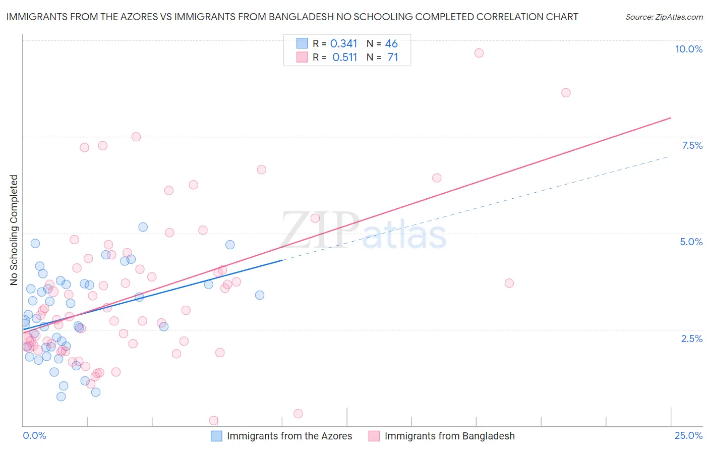 Immigrants from the Azores vs Immigrants from Bangladesh No Schooling Completed