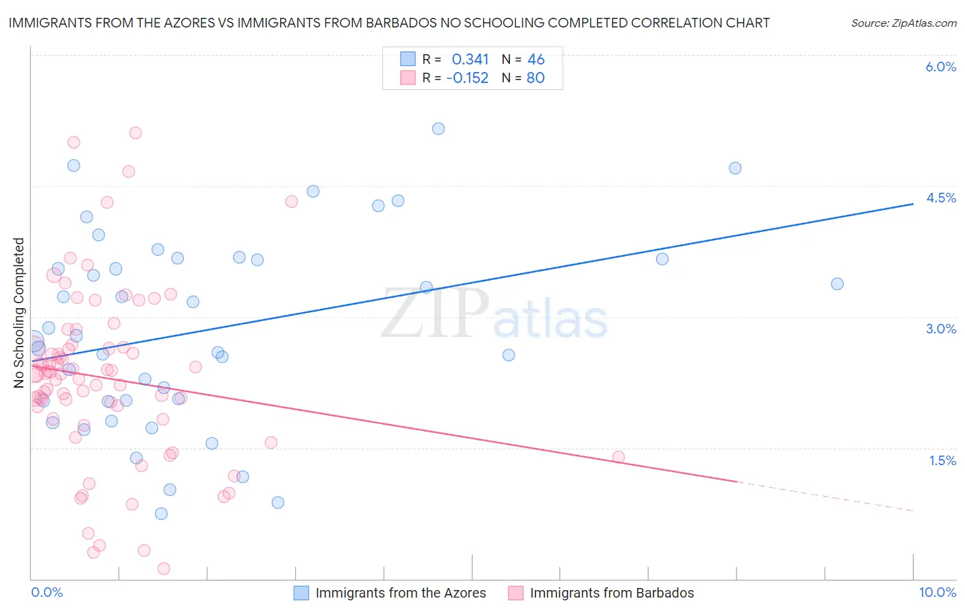 Immigrants from the Azores vs Immigrants from Barbados No Schooling Completed