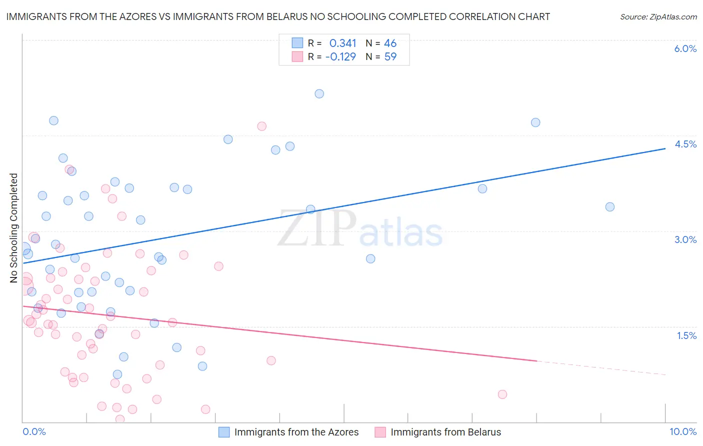 Immigrants from the Azores vs Immigrants from Belarus No Schooling Completed