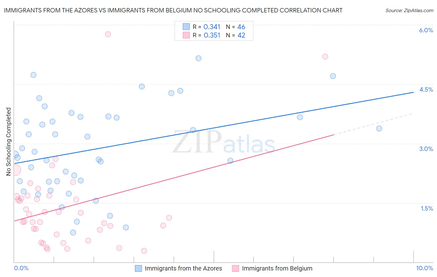 Immigrants from the Azores vs Immigrants from Belgium No Schooling Completed