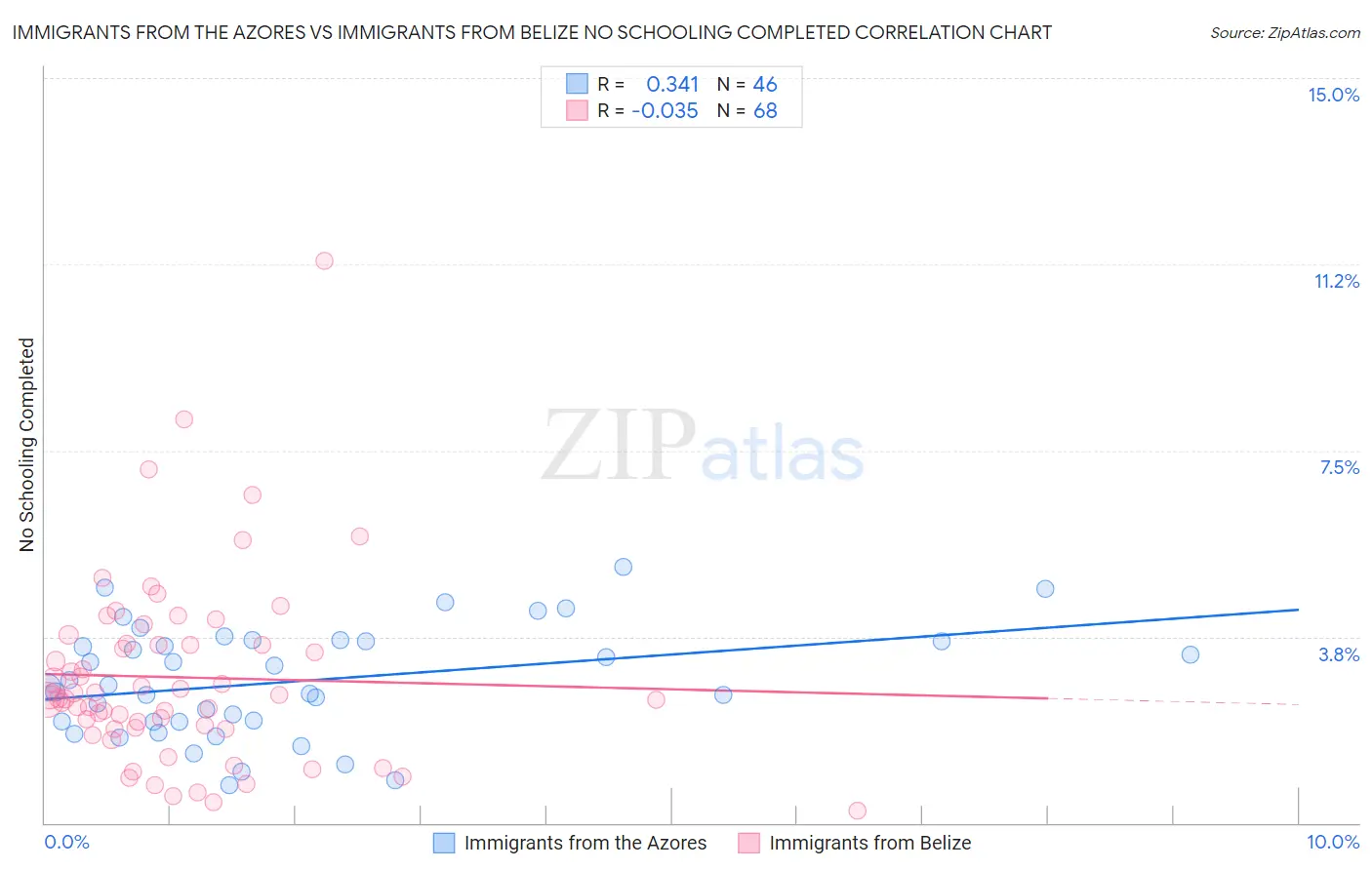 Immigrants from the Azores vs Immigrants from Belize No Schooling Completed