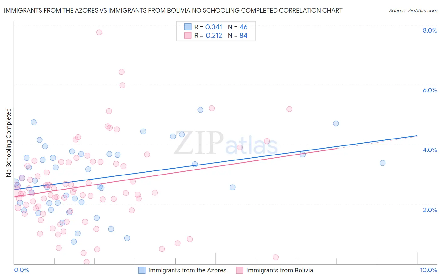 Immigrants from the Azores vs Immigrants from Bolivia No Schooling Completed