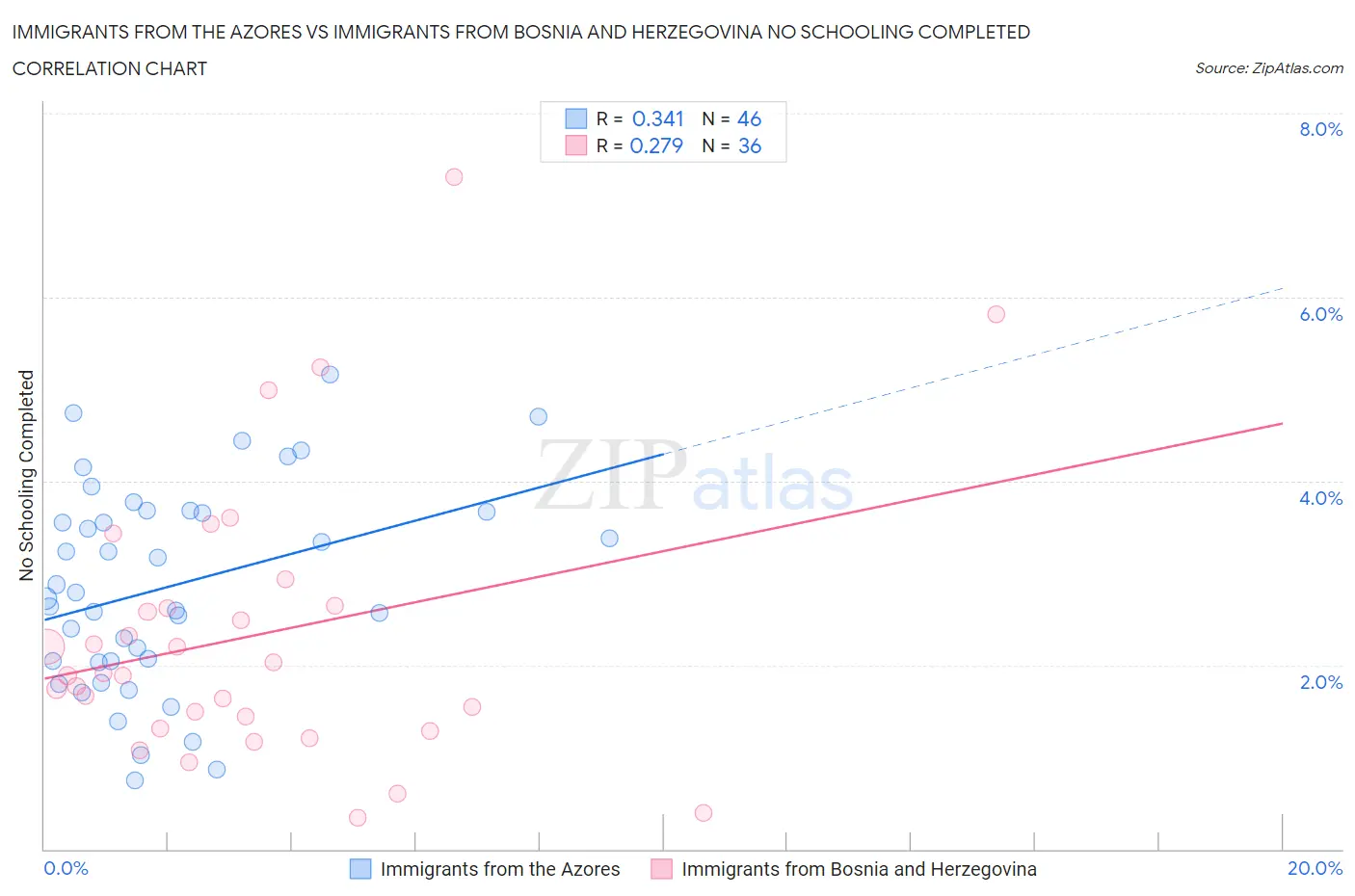 Immigrants from the Azores vs Immigrants from Bosnia and Herzegovina No Schooling Completed