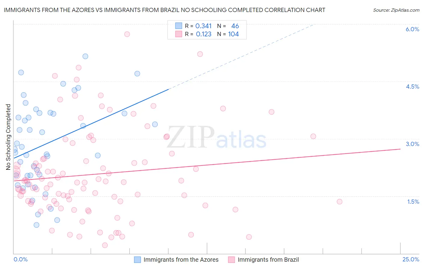 Immigrants from the Azores vs Immigrants from Brazil No Schooling Completed