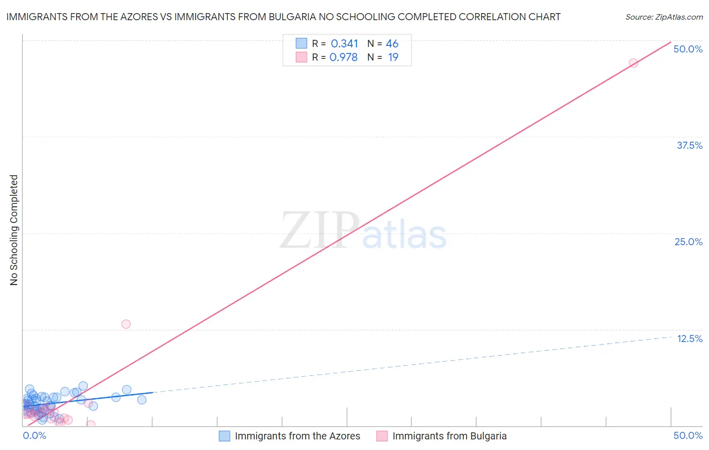 Immigrants from the Azores vs Immigrants from Bulgaria No Schooling Completed