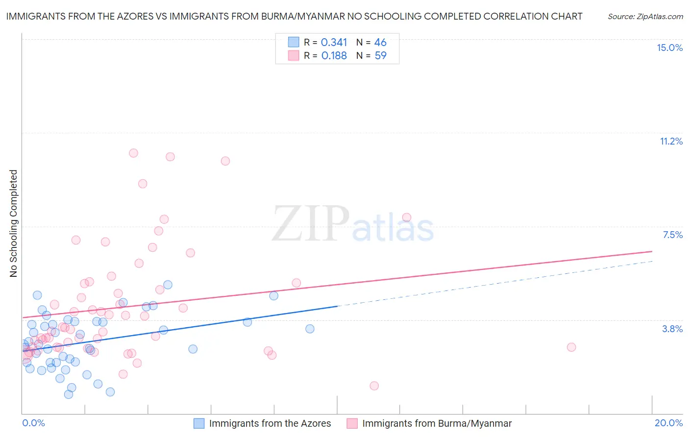 Immigrants from the Azores vs Immigrants from Burma/Myanmar No Schooling Completed