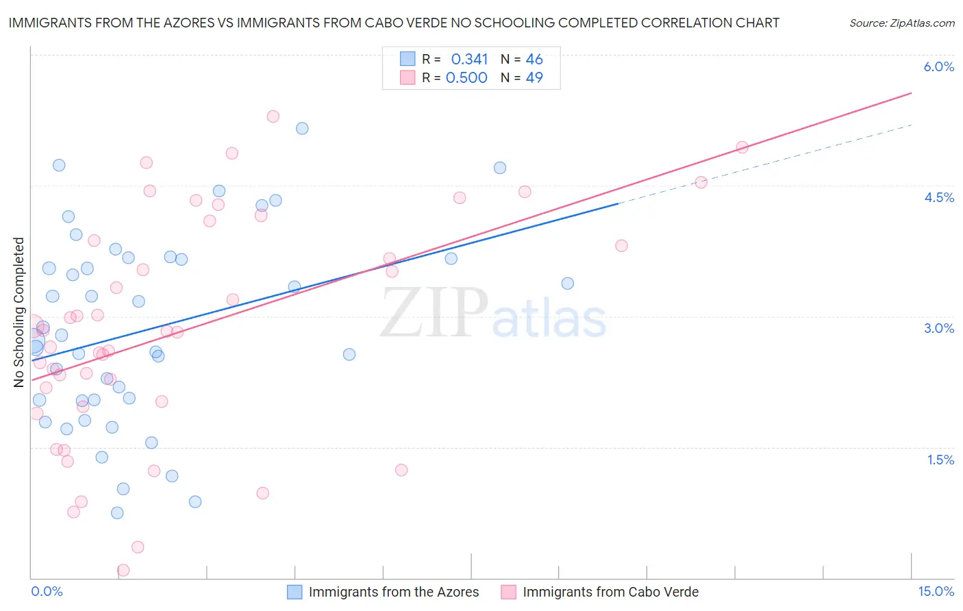 Immigrants from the Azores vs Immigrants from Cabo Verde No Schooling Completed