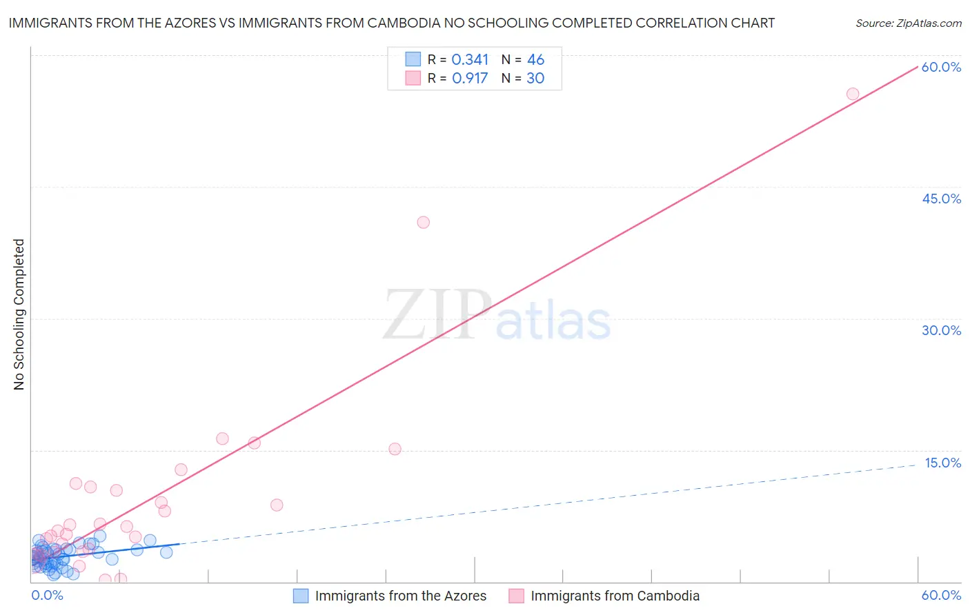 Immigrants from the Azores vs Immigrants from Cambodia No Schooling Completed