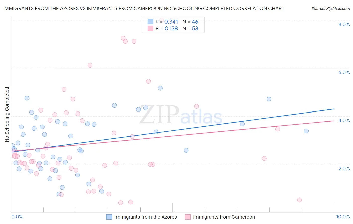 Immigrants from the Azores vs Immigrants from Cameroon No Schooling Completed