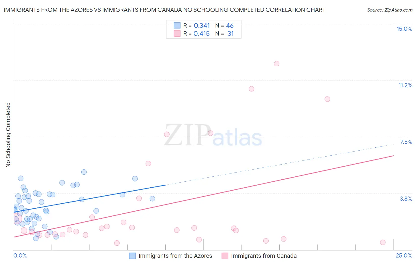 Immigrants from the Azores vs Immigrants from Canada No Schooling Completed