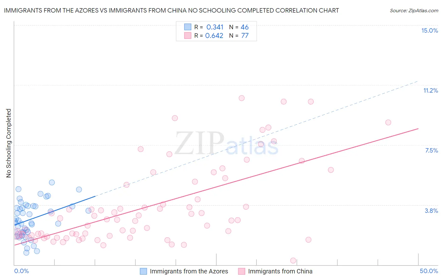 Immigrants from the Azores vs Immigrants from China No Schooling Completed