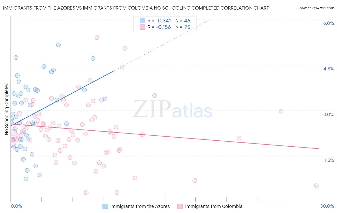 Immigrants from the Azores vs Immigrants from Colombia No Schooling Completed