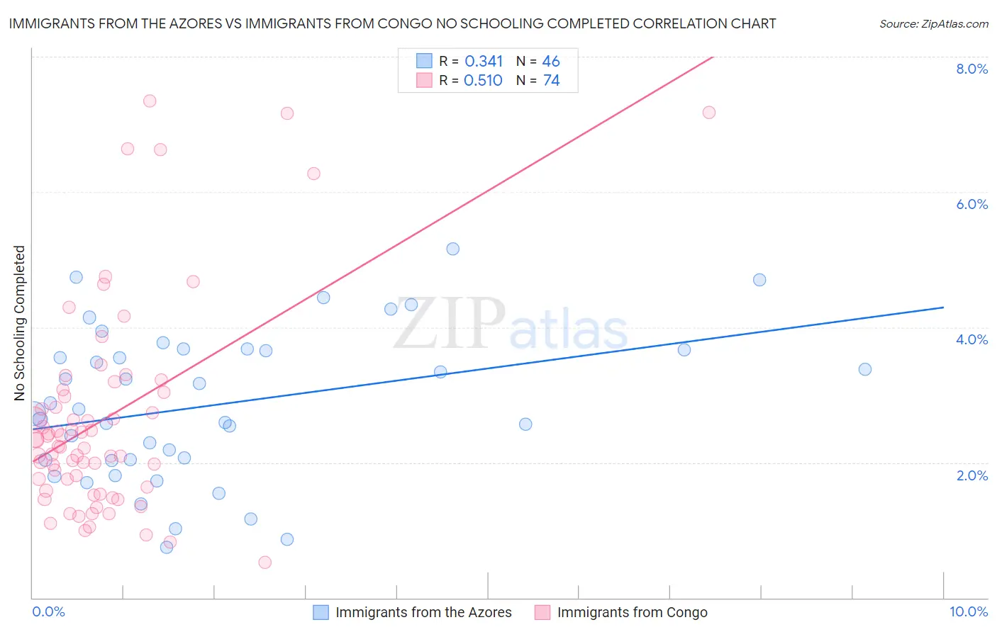 Immigrants from the Azores vs Immigrants from Congo No Schooling Completed