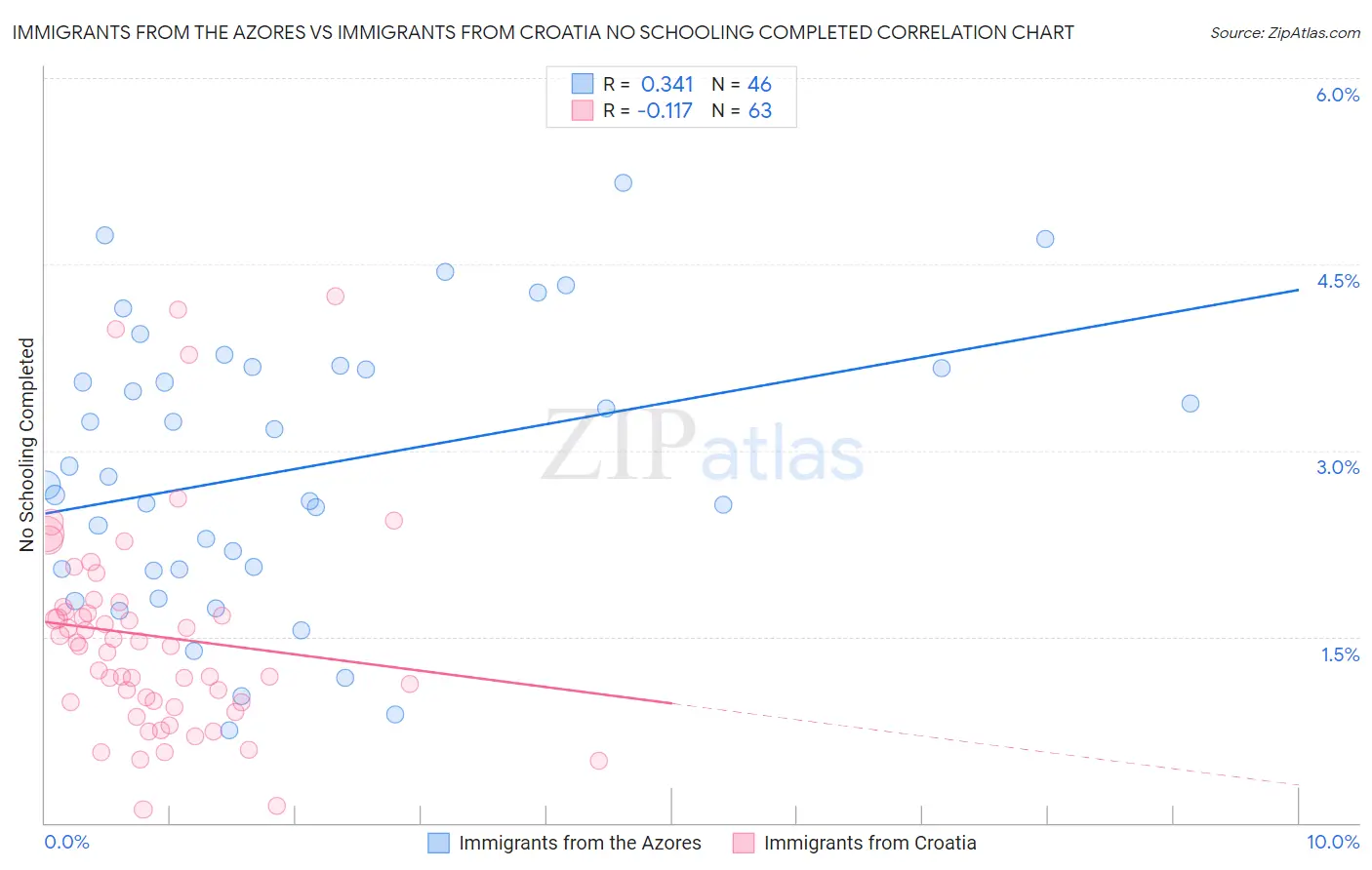 Immigrants from the Azores vs Immigrants from Croatia No Schooling Completed