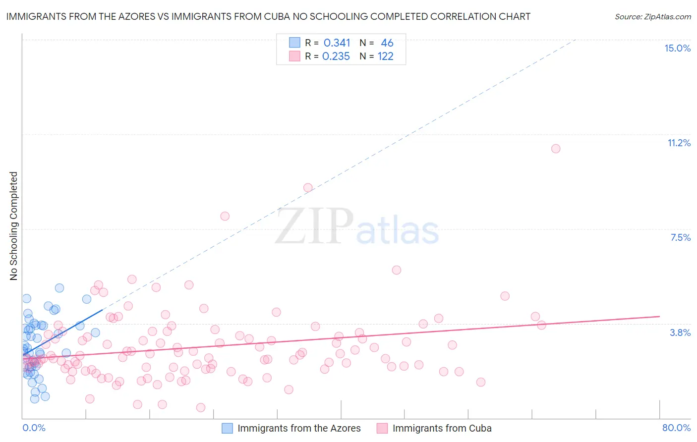 Immigrants from the Azores vs Immigrants from Cuba No Schooling Completed