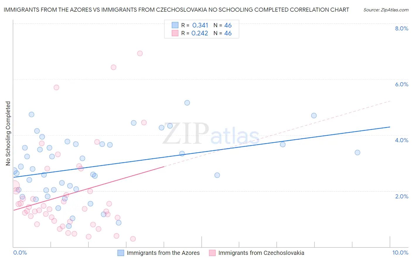 Immigrants from the Azores vs Immigrants from Czechoslovakia No Schooling Completed