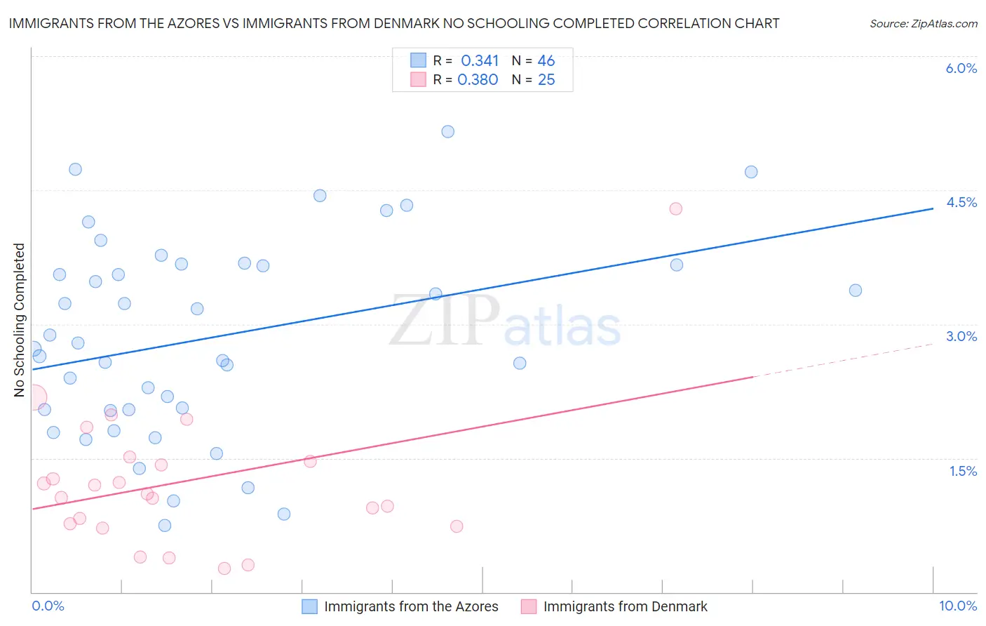 Immigrants from the Azores vs Immigrants from Denmark No Schooling Completed