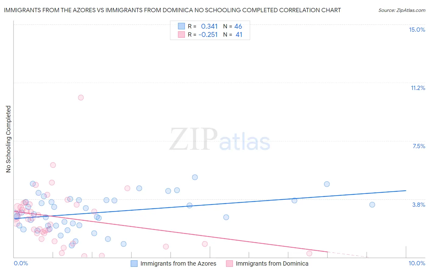 Immigrants from the Azores vs Immigrants from Dominica No Schooling Completed