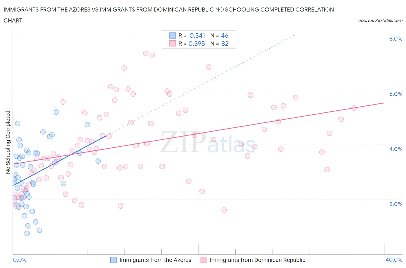 Immigrants from the Azores vs Immigrants from Dominican Republic No Schooling Completed