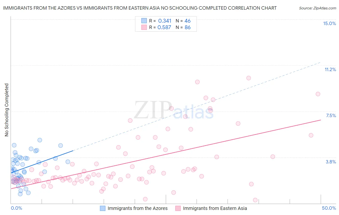 Immigrants from the Azores vs Immigrants from Eastern Asia No Schooling Completed