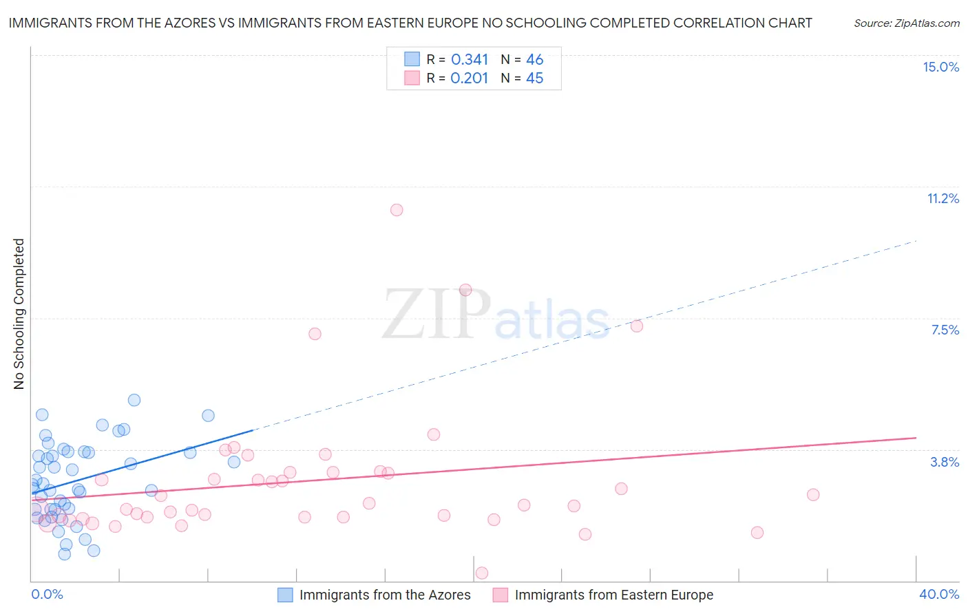 Immigrants from the Azores vs Immigrants from Eastern Europe No Schooling Completed