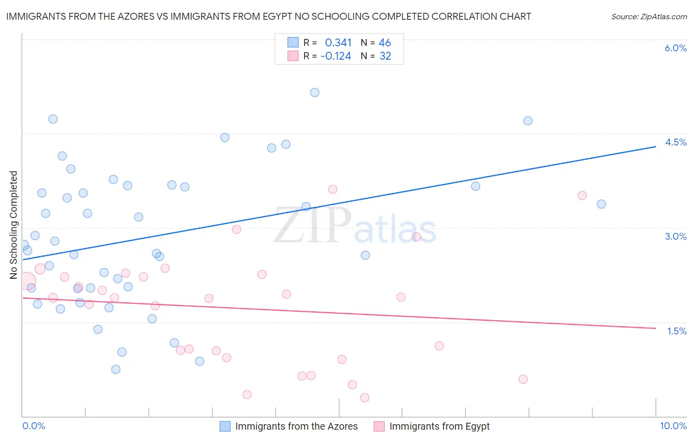 Immigrants from the Azores vs Immigrants from Egypt No Schooling Completed