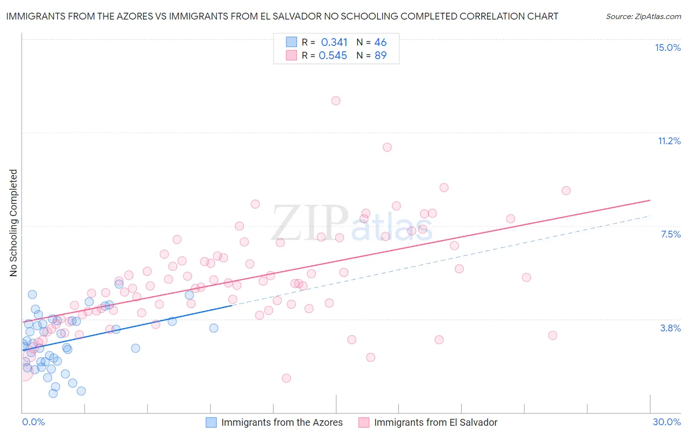 Immigrants from the Azores vs Immigrants from El Salvador No Schooling Completed