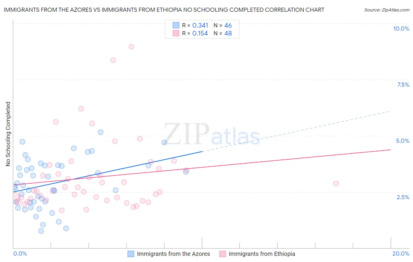 Immigrants from the Azores vs Immigrants from Ethiopia No Schooling Completed