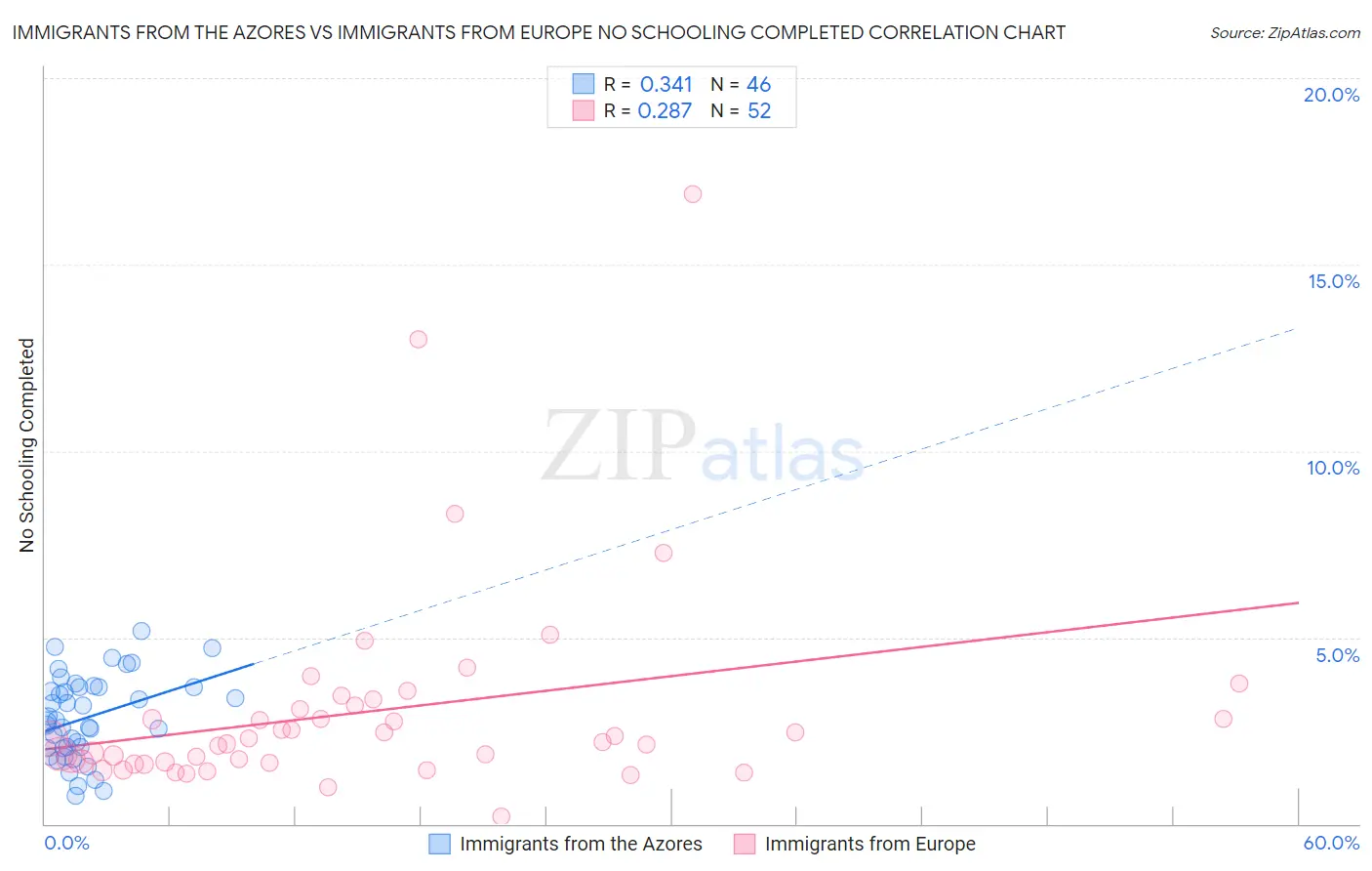 Immigrants from the Azores vs Immigrants from Europe No Schooling Completed