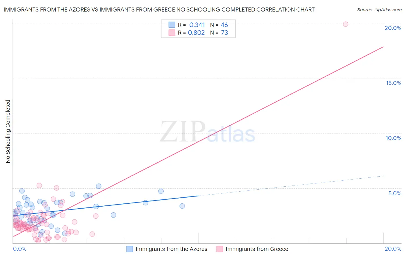 Immigrants from the Azores vs Immigrants from Greece No Schooling Completed