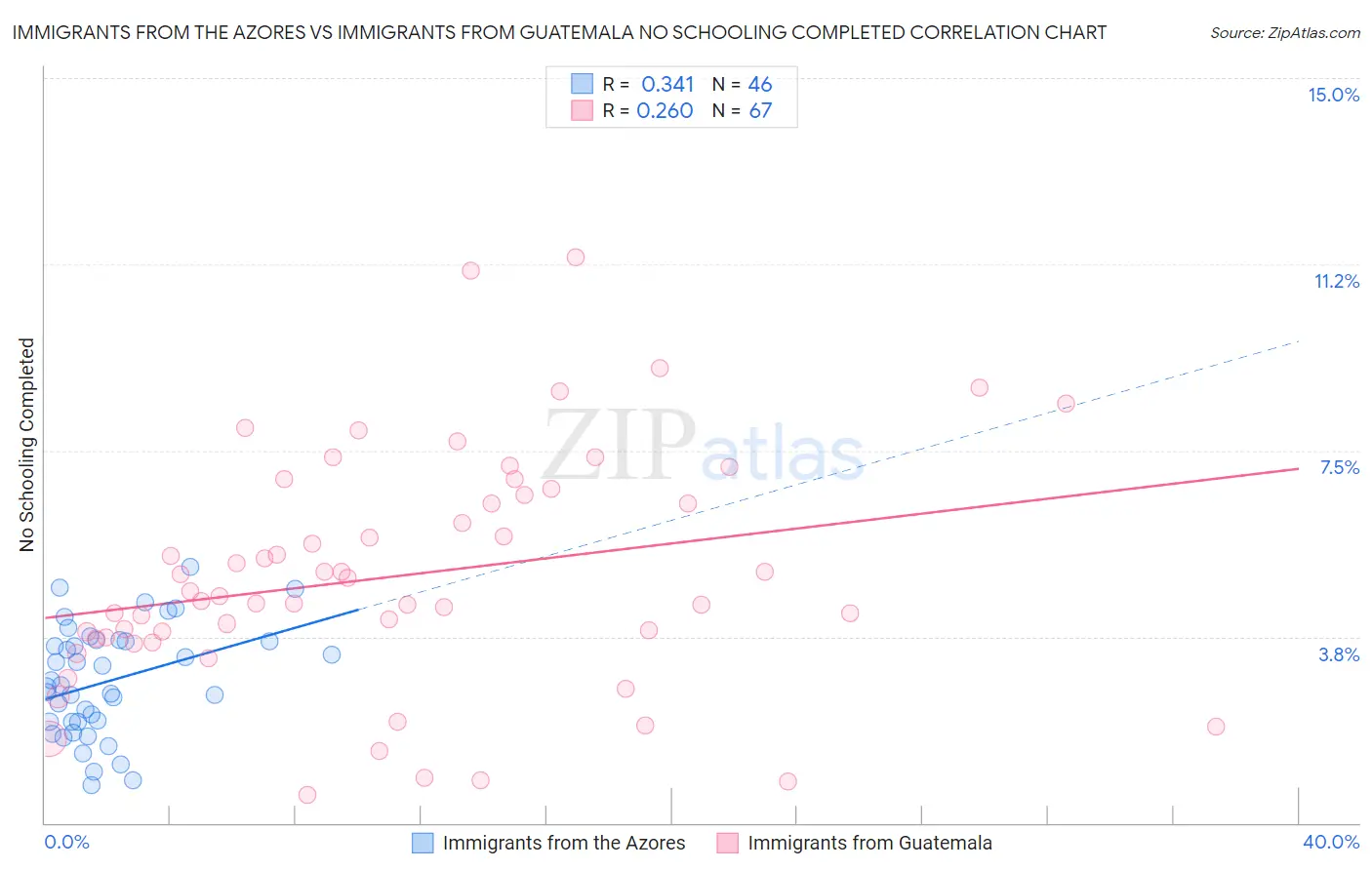 Immigrants from the Azores vs Immigrants from Guatemala No Schooling Completed